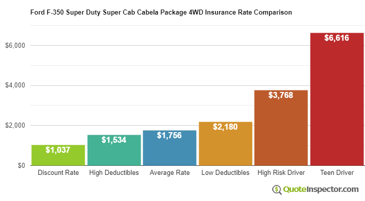 Ford F-350 Super Duty Super Cab Cabela Package 4WD insurance cost comparison chart