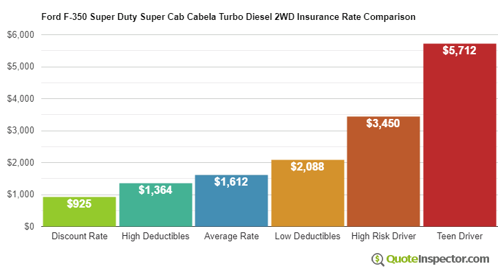 Ford F-350 Super Duty Super Cab Cabela Turbo Diesel 2WD insurance cost comparison chart