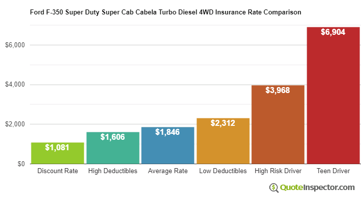 Ford F-350 Super Duty Super Cab Cabela Turbo Diesel 4WD insurance cost comparison chart