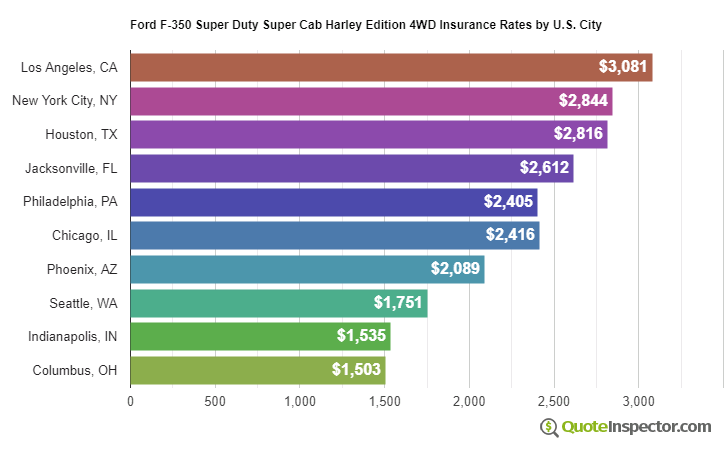 Ford F-350 Super Duty Super Cab Harley Edition 4WD insurance rates by U.S. city