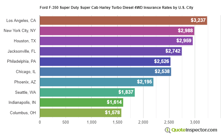 Ford F-350 Super Duty Super Cab Harley Turbo Diesel 4WD insurance rates by U.S. city