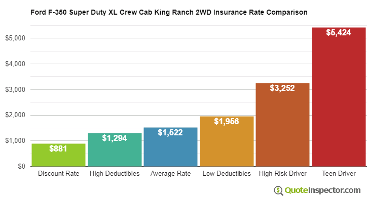 Ford F-350 Super Duty XL Crew Cab King Ranch 2WD insurance cost comparison chart