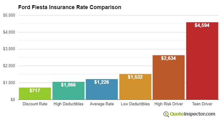 Ford Fiesta insurance cost comparison chart