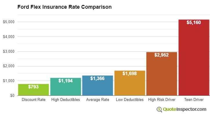 Ford Flex insurance cost comparison chart