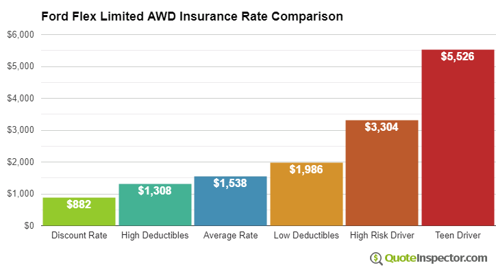 Ford Flex Limited AWD insurance cost comparison chart