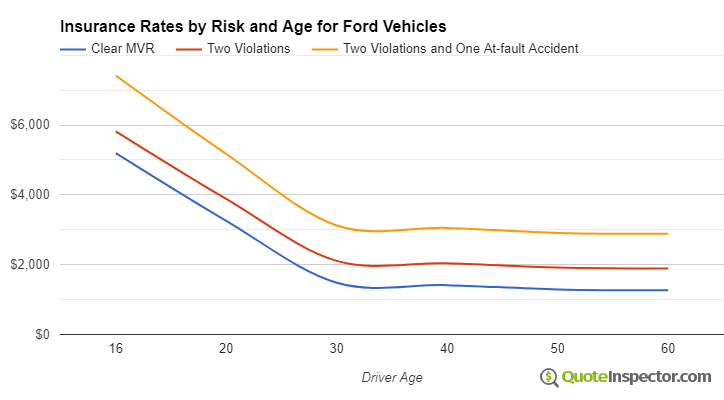 Ford insurance by risk and age