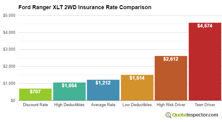 Ford Ranger XLT 2WD insurance cost comparison chart