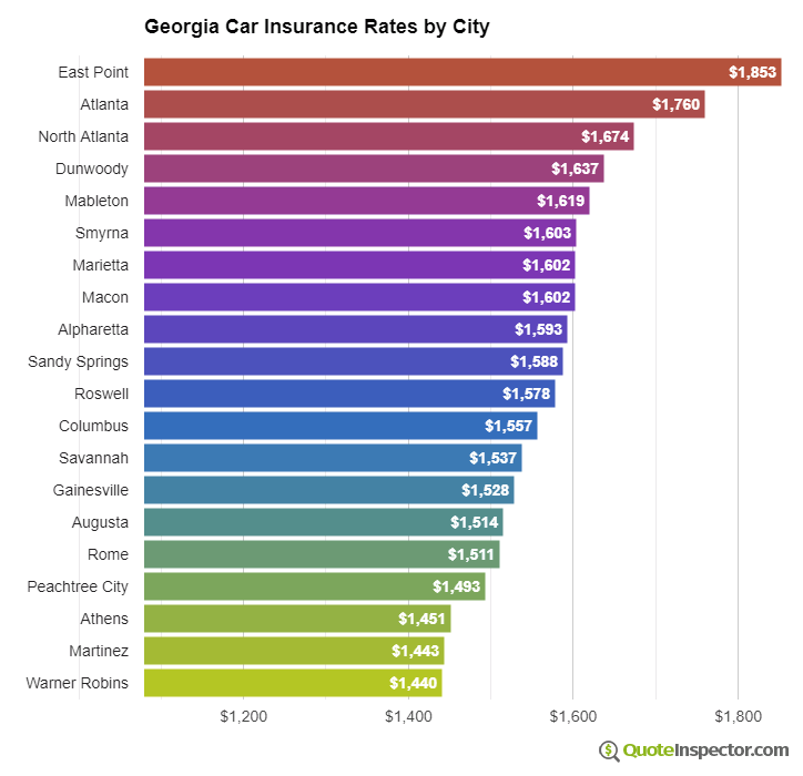 Georgia insurance rates by city