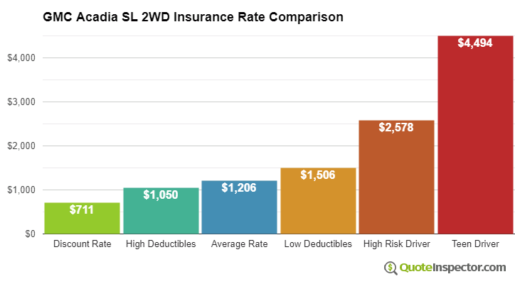 GMC Acadia SL 2WD insurance cost comparison chart