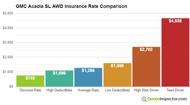 GMC Acadia SL AWD insurance cost comparison chart