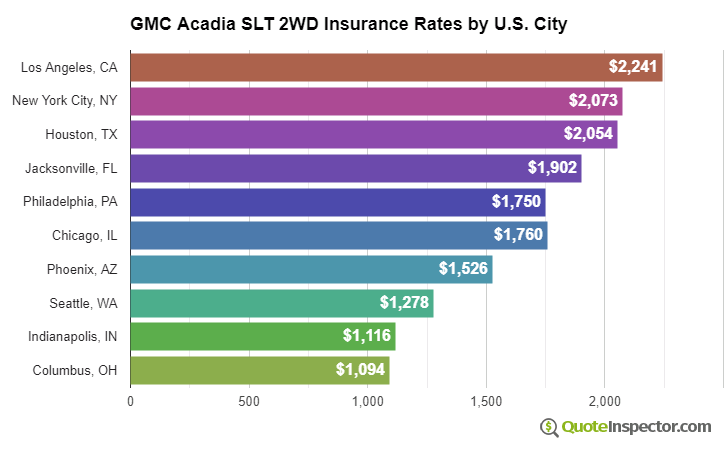 GMC Acadia SLT 2WD insurance rates by U.S. city