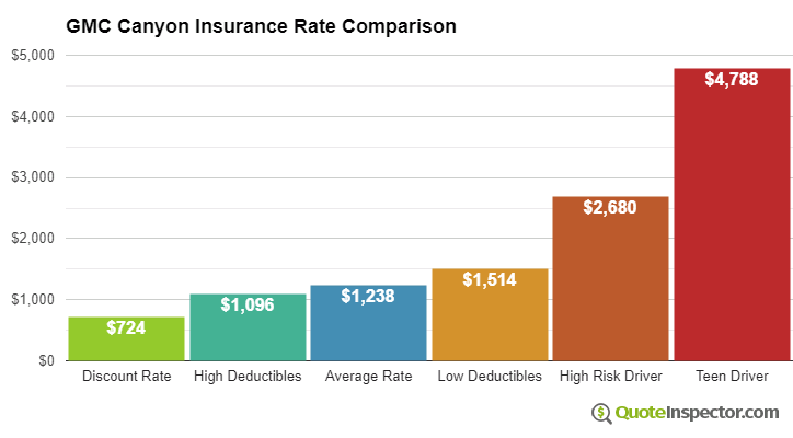 GMC Canyon insurance cost comparison chart