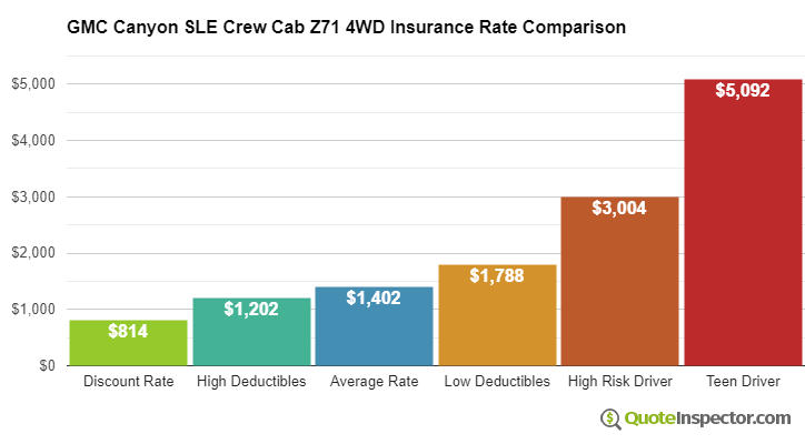 GMC Canyon SLE Crew Cab Z71 4WD insurance cost comparison chart