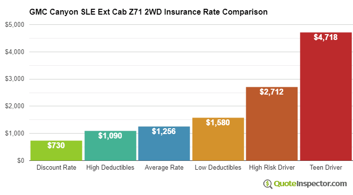 GMC Canyon SLE Ext Cab Z71 2WD insurance cost comparison chart