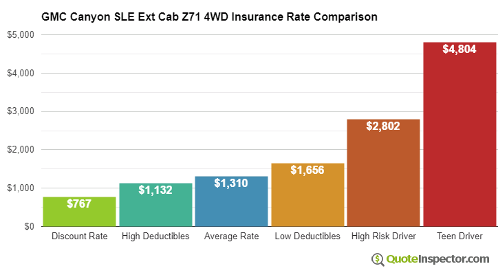 GMC Canyon SLE Ext Cab Z71 4WD insurance cost comparison chart
