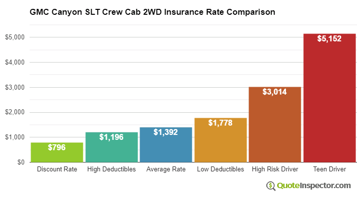 GMC Canyon SLT Crew Cab 2WD insurance cost comparison chart