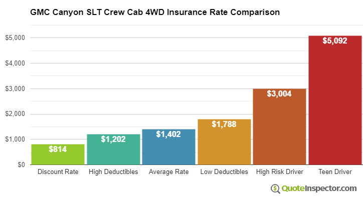 GMC Canyon SLT Crew Cab 4WD insurance cost comparison chart