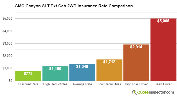 GMC Canyon SLT Ext Cab 2WD insurance cost comparison chart