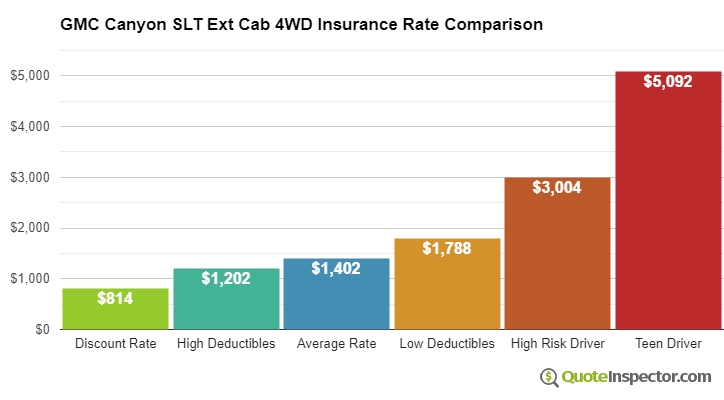 GMC Canyon SLT Ext Cab 4WD insurance cost comparison chart