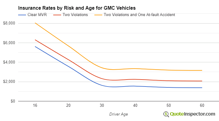 GMC insurance by risk and age