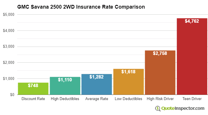 GMC Savana 2500 2WD insurance cost comparison chart