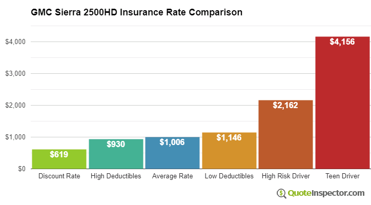 GMC Sierra 2500HD insurance cost comparison chart
