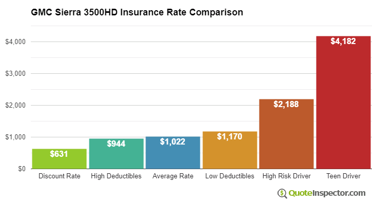GMC Sierra 3500HD insurance cost comparison chart