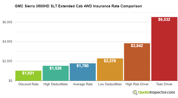 GMC Sierra 3500HD SLT Extended Cab 4WD insurance cost comparison chart