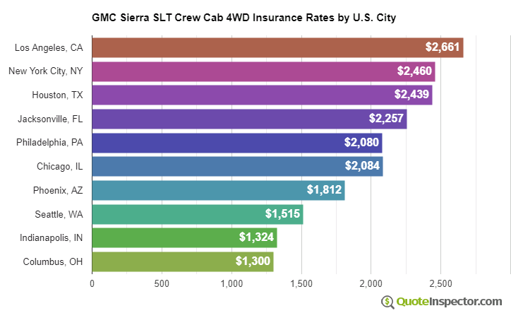 GMC Sierra SLT Crew Cab 4WD insurance rates by U.S. city