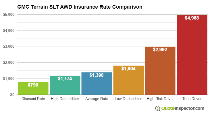 GMC Terrain SLT AWD insurance cost comparison chart