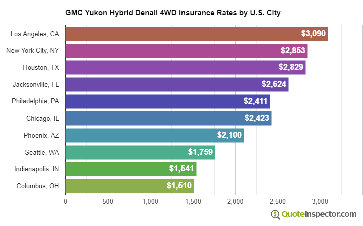 GMC Yukon Hybrid Denali 4WD insurance rates by U.S. city
