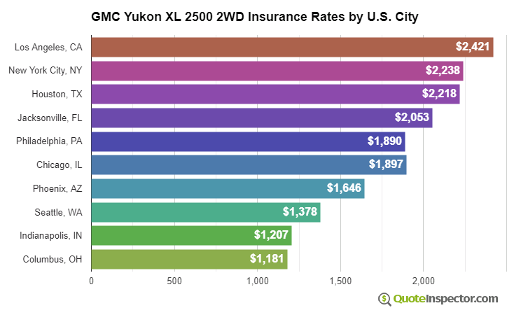 GMC Yukon XL 2500 2WD insurance rates by U.S. city