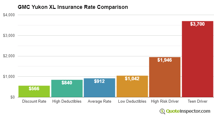 GMC Yukon XL insurance cost comparison chart