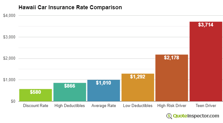 Hawaii car insurance rate comparison chart