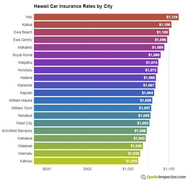 Hawaii insurance rates by city