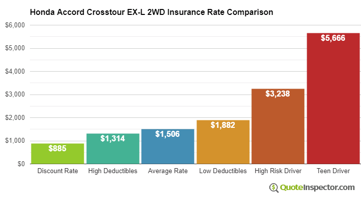 Honda Accord Crosstour EX-L 2WD insurance cost comparison chart