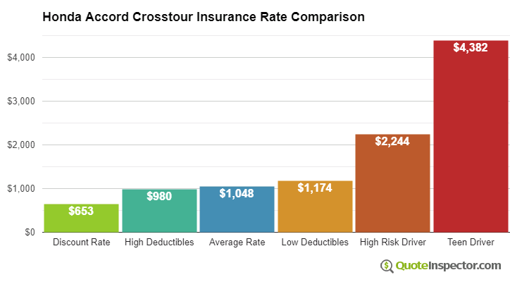 Honda Accord Crosstour insurance cost comparison chart