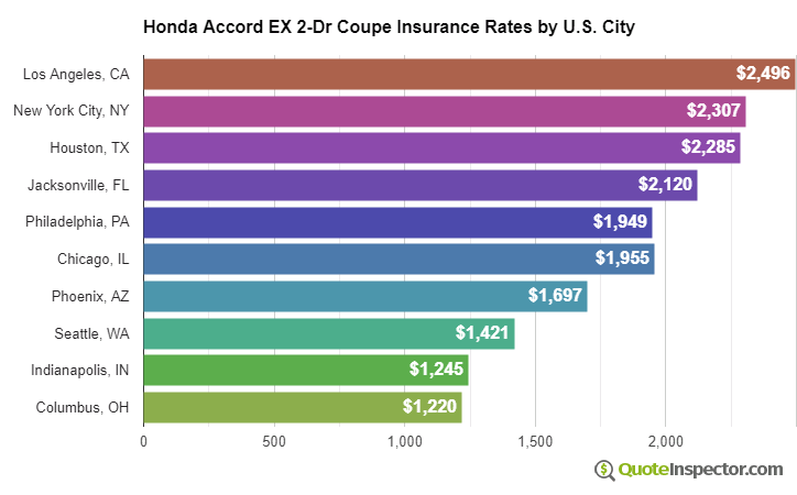 Honda Accord EX 2-Dr Coupe insurance rates by U.S. city