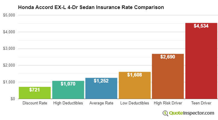Honda Accord EX-L 4-Dr Sedan insurance cost comparison chart
