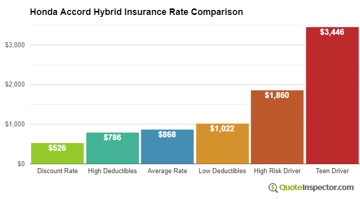 Honda Accord Hybrid insurance cost comparison chart