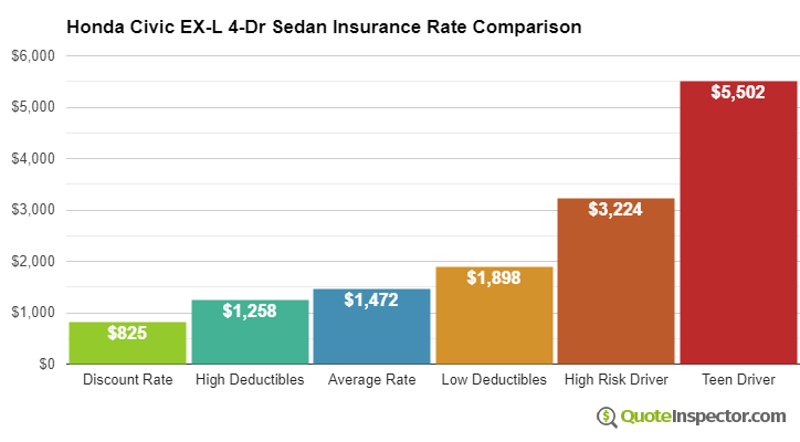 Honda Civic EX-L 4-Dr Sedan insurance cost comparison chart