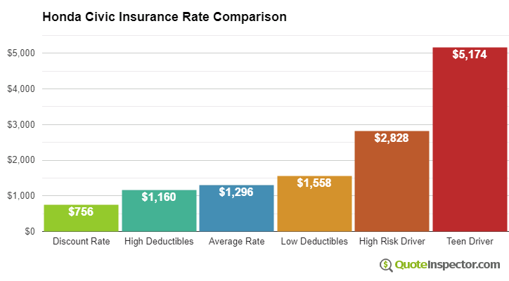Honda Civic insurance cost comparison chart