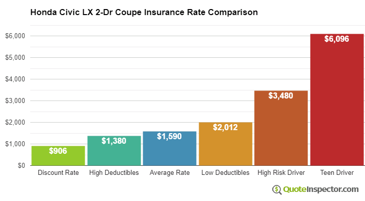 Honda Civic LX 2-Dr Coupe insurance cost comparison chart
