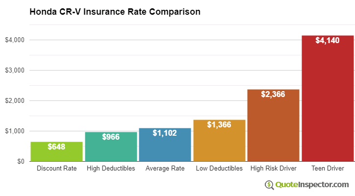 Honda CR-V insurance cost comparison chart