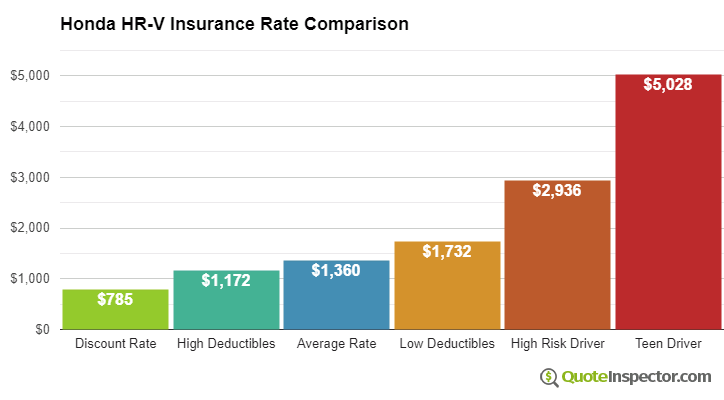 Honda HR-V insurance cost comparison chart