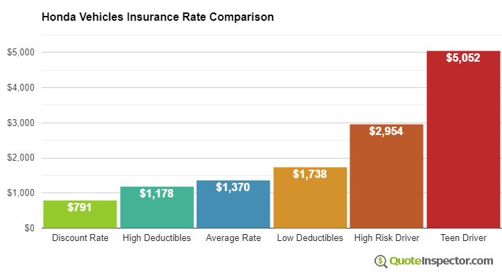 Average insurance cost for Honda vehicles