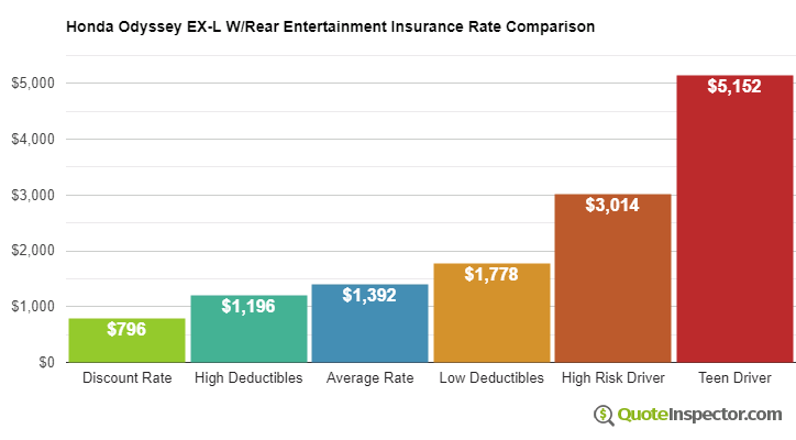 Honda Odyssey EX-L W/Rear Entertainment insurance cost comparison chart