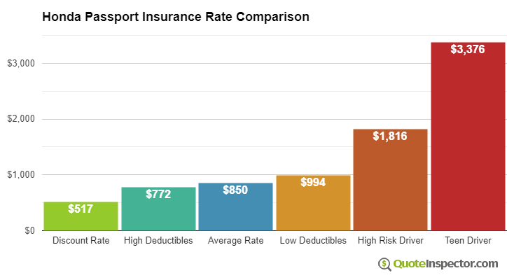 Honda Passport insurance cost comparison chart