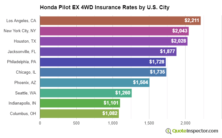 Honda Pilot EX 4WD insurance rates by U.S. city