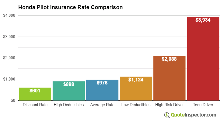 Honda Pilot insurance cost comparison chart